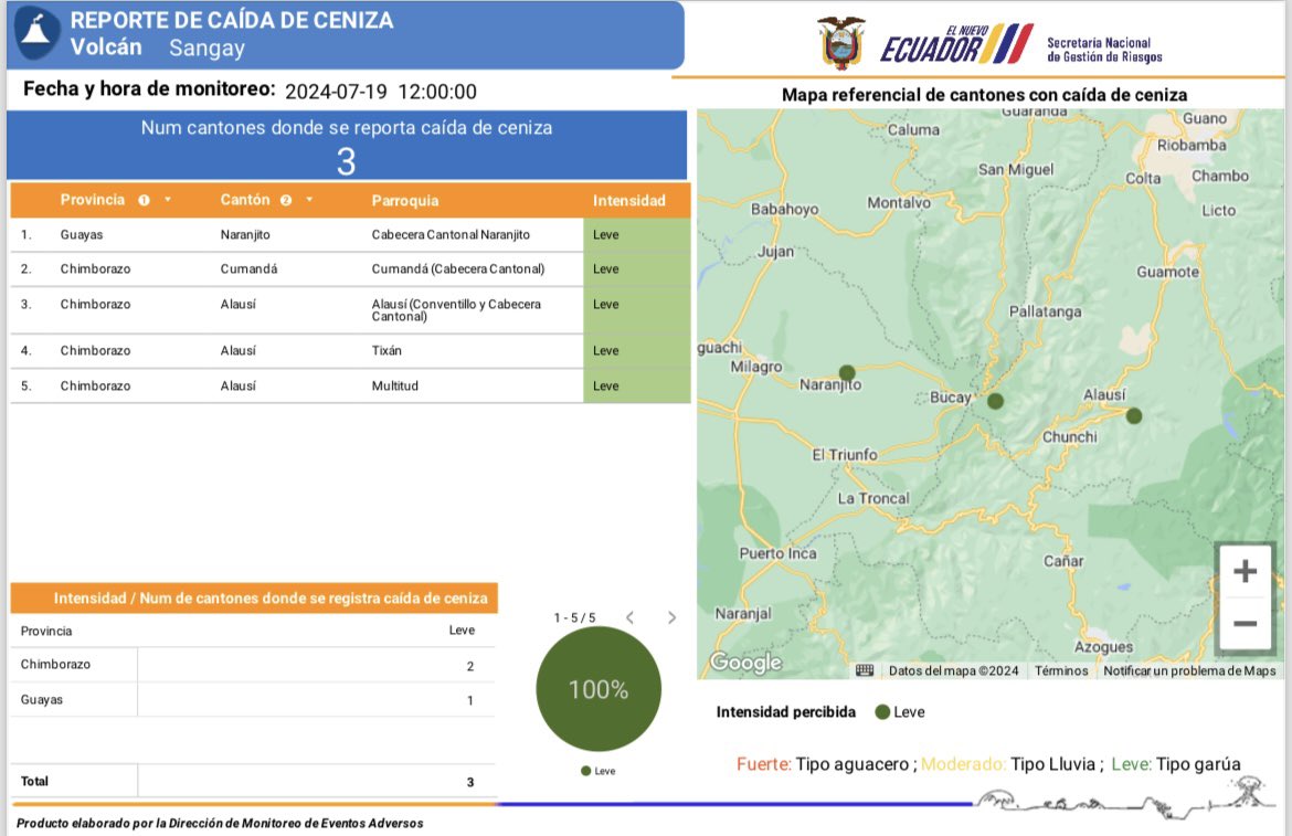 Caída leve de ceniza volcánica en Guayas y Chimborazo por erupción